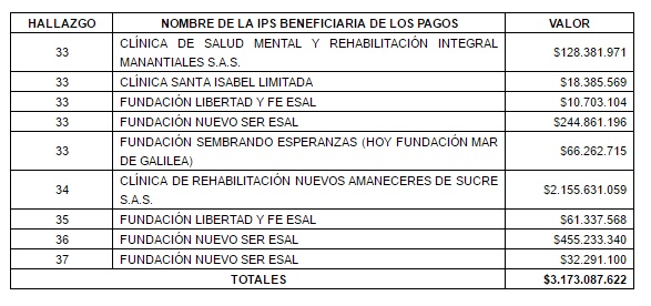 Tabla de desembolsos con las IPS beneficiadas en Sucre.