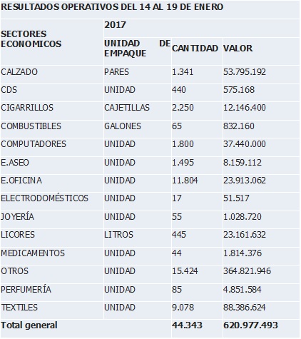 Resultados que dejó inspección realizada por la Policía Nacional