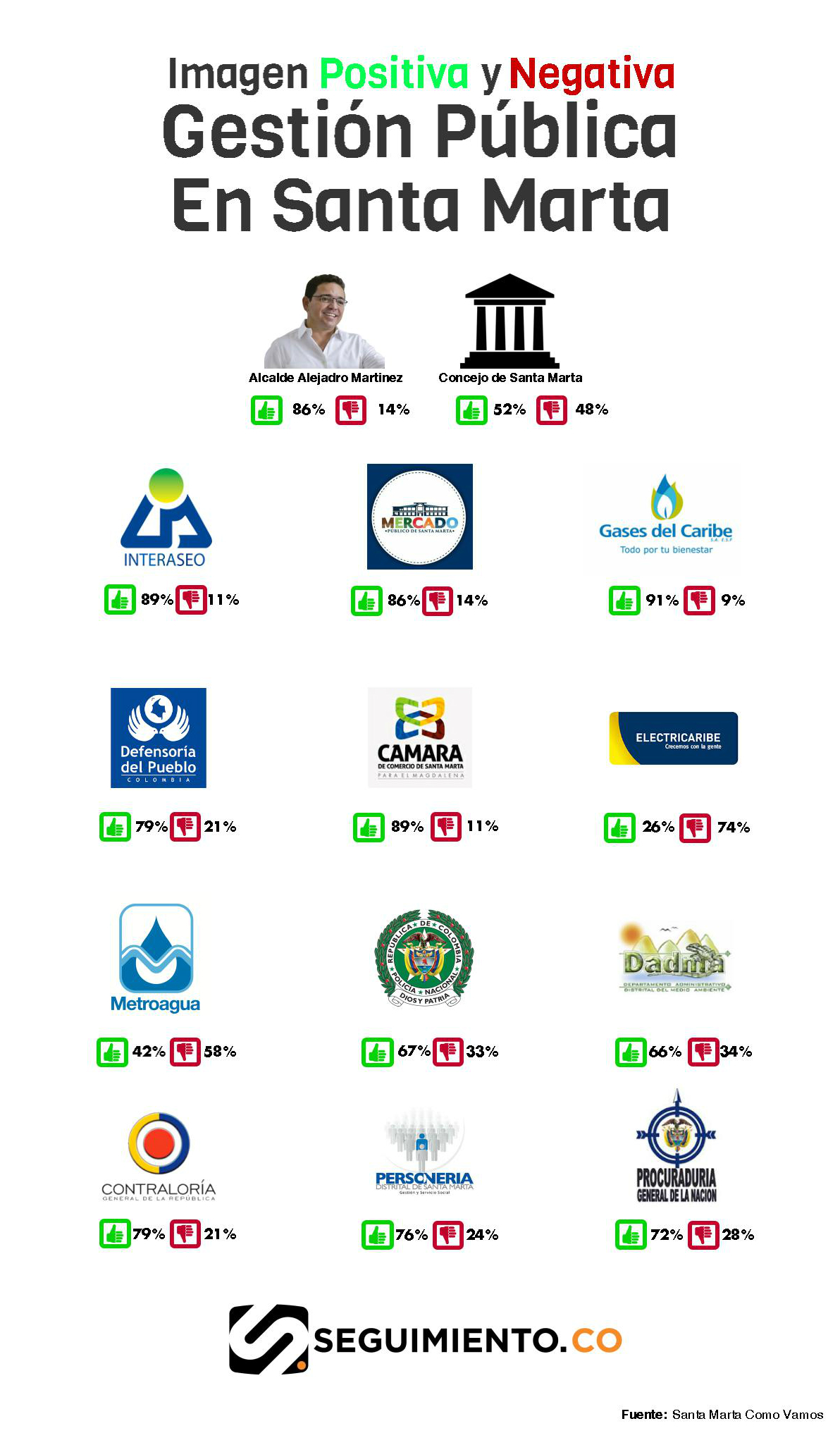 Seguimiento.co diseñó este contenido con el objetivo de dar a conocer a los ciudadanos los resultados de la encuesta.