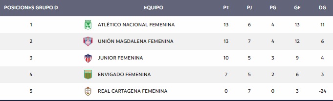 Posiciones del grupo D de la Liga Águila Femenina.