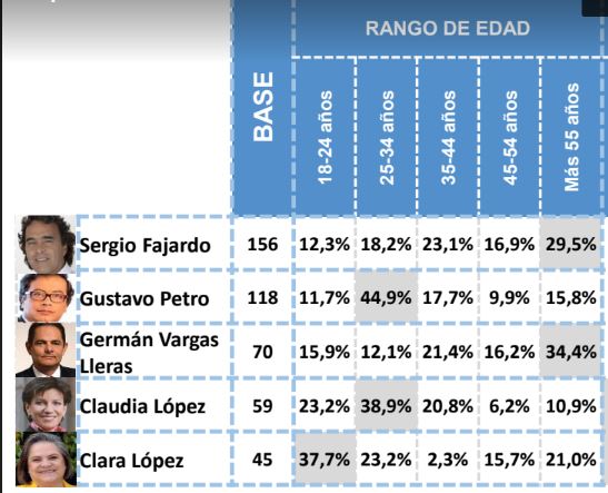 Intención de votos por edades