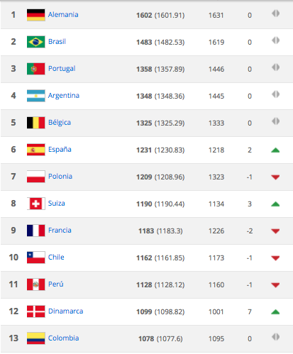 Ranking FIFA.