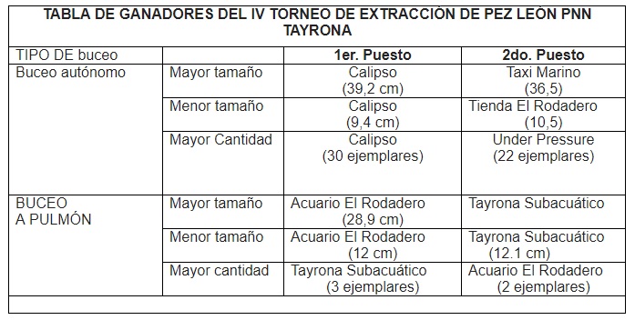 Resultados del torneo de captura del pez león.