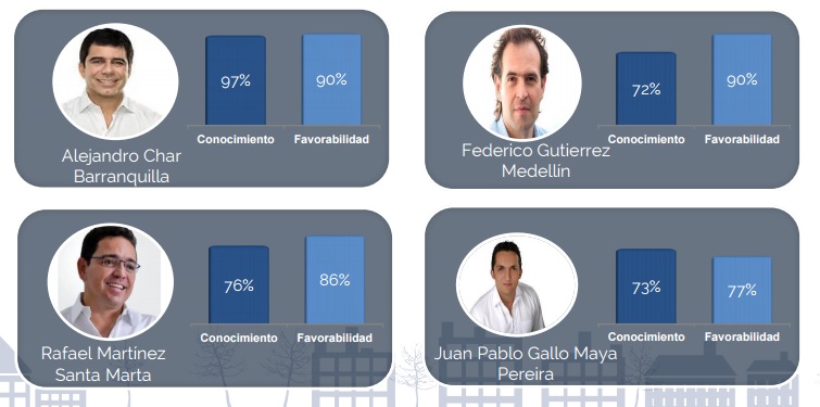 Estos son los 4 mejores alcaldes de Colombia según la encuesta.