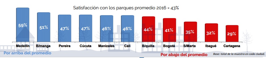 Estos son los resultados comparados en el ítem de satisfacción con los parques.