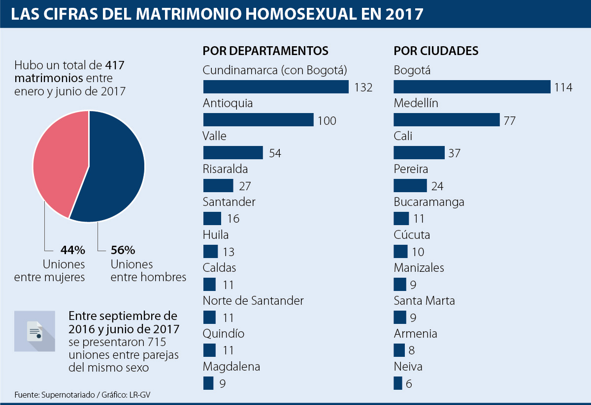 Entre enero y junio de 2017 se registraron en el país 417 matrimonios entre parejas del mismo sexo.