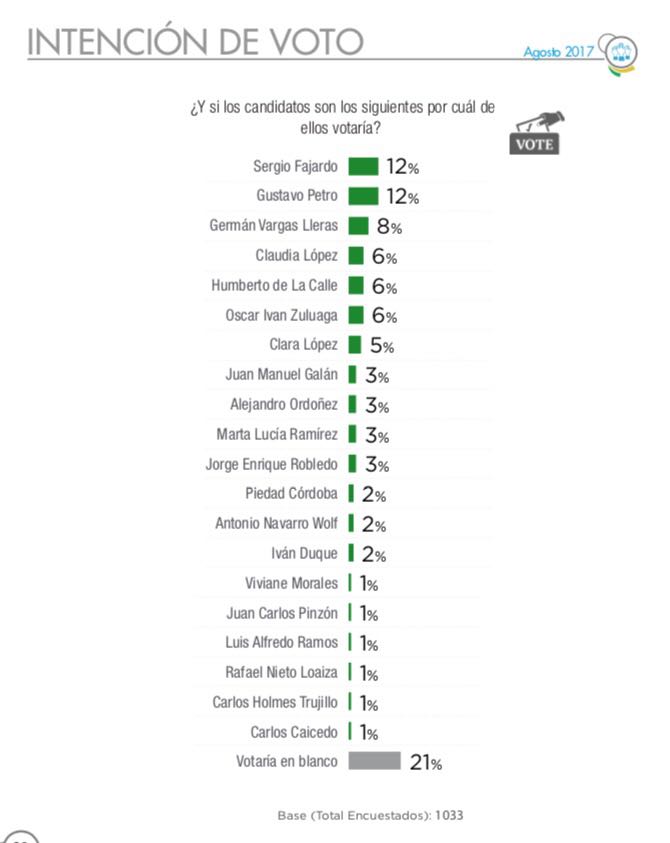 Intensión de Voto.