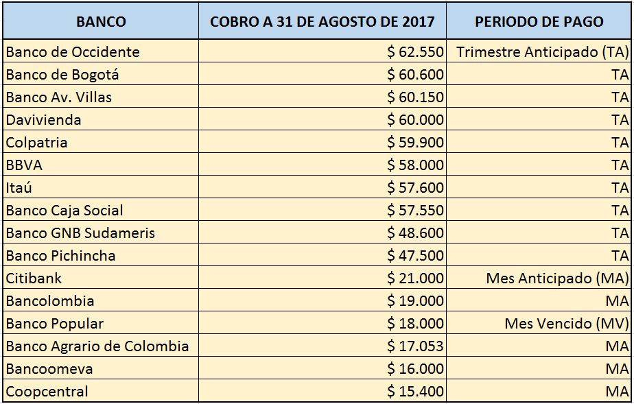 Ránking de bancos según cuota de manejo