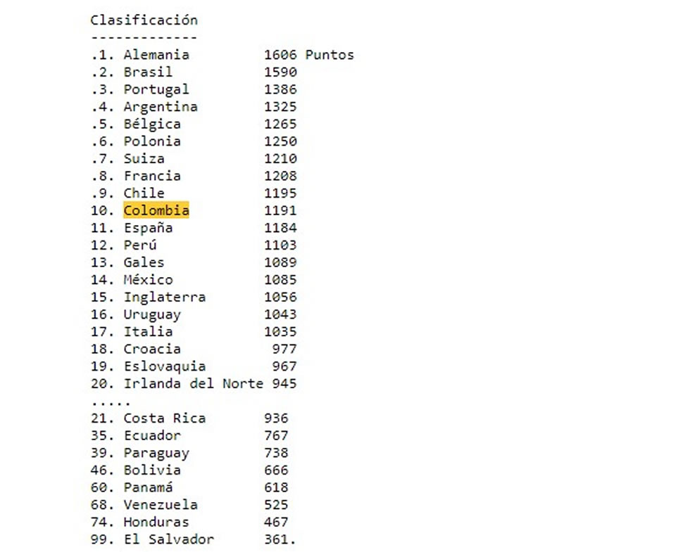 El ranking Fifa.