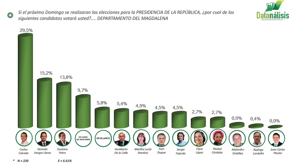 Intención de voto de los magdalenenses a la Presidencia de la República.