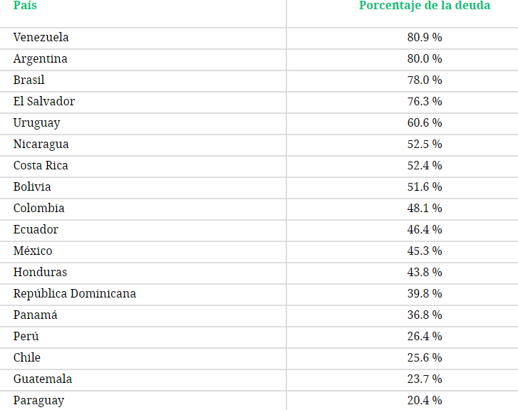 Naciones de América Latina y su respectivo porcentaje de deudas.