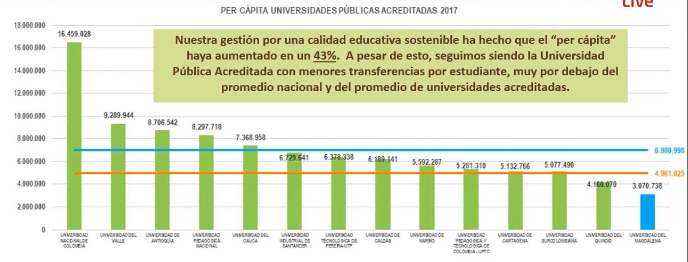 En la tabla se ve que la Unimagdalena es la universidad acreditada que menos transferencias recibe por estudiante.