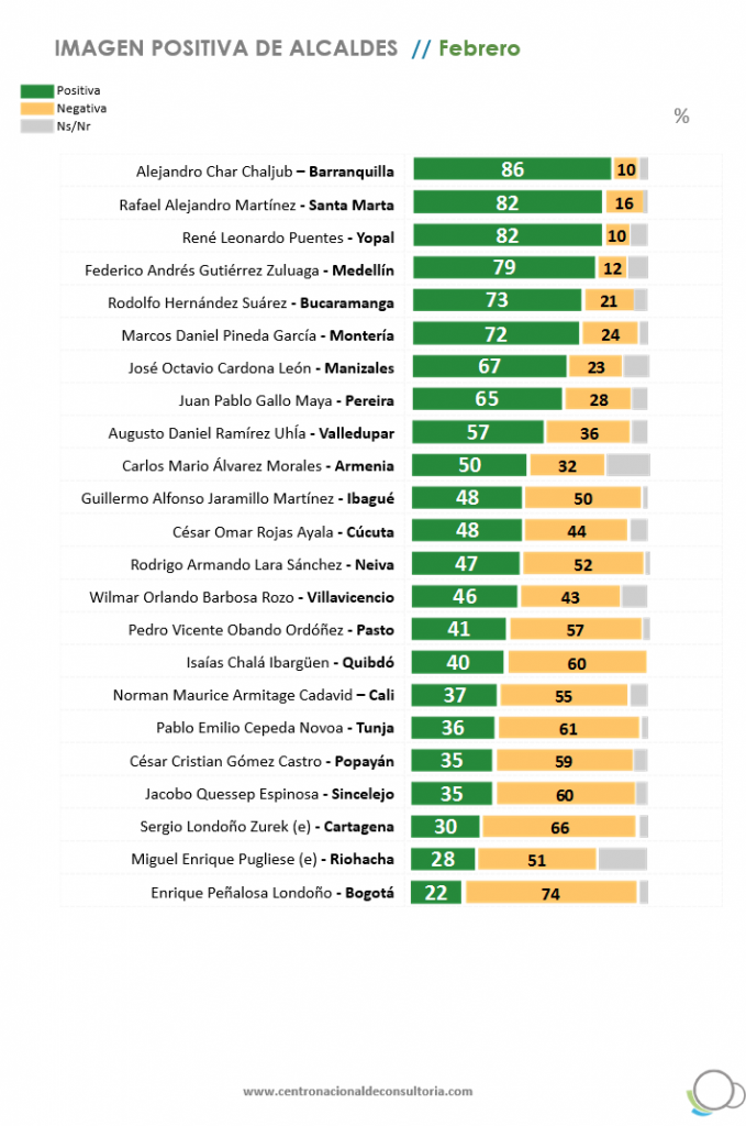 Tabla de evaluación de alcaldes.