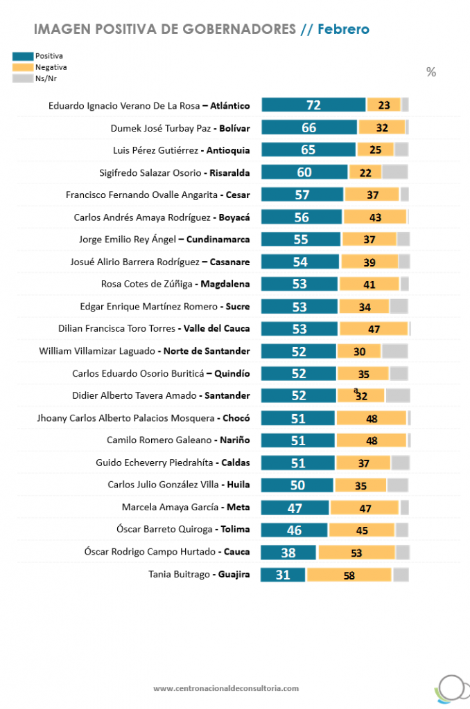 Tabla de evaluación de gobernadores.