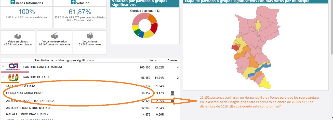 Más de 16 mil electores votaron por Guida para ser diputado y el candidato los defraudó al renunciar por un cargo de mayor ambición.