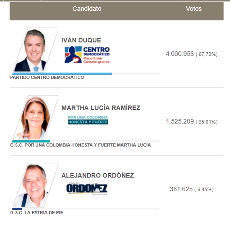 Boletín 54 con el 98,28% de las mesas informadas. 