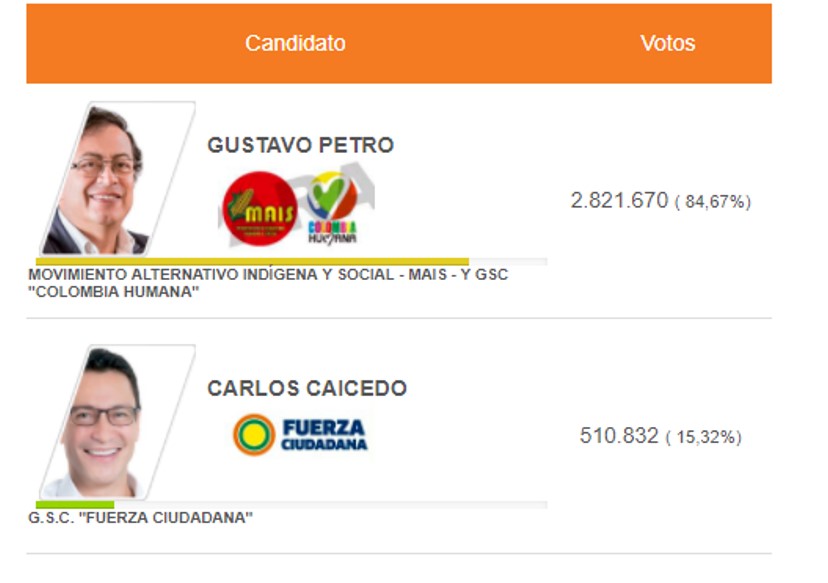 Boletín 54 con el 98,33% de las mesas informadas. 