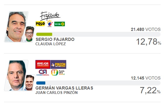 Resultados de Fajardo y Vargas Lleras en Santa Marta