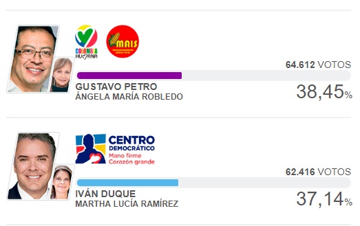 Resultados de Petro y Duque en la capital del Magdalena.