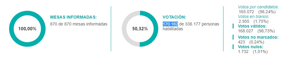 La abstención sigue siendo marcada en el Distrito.