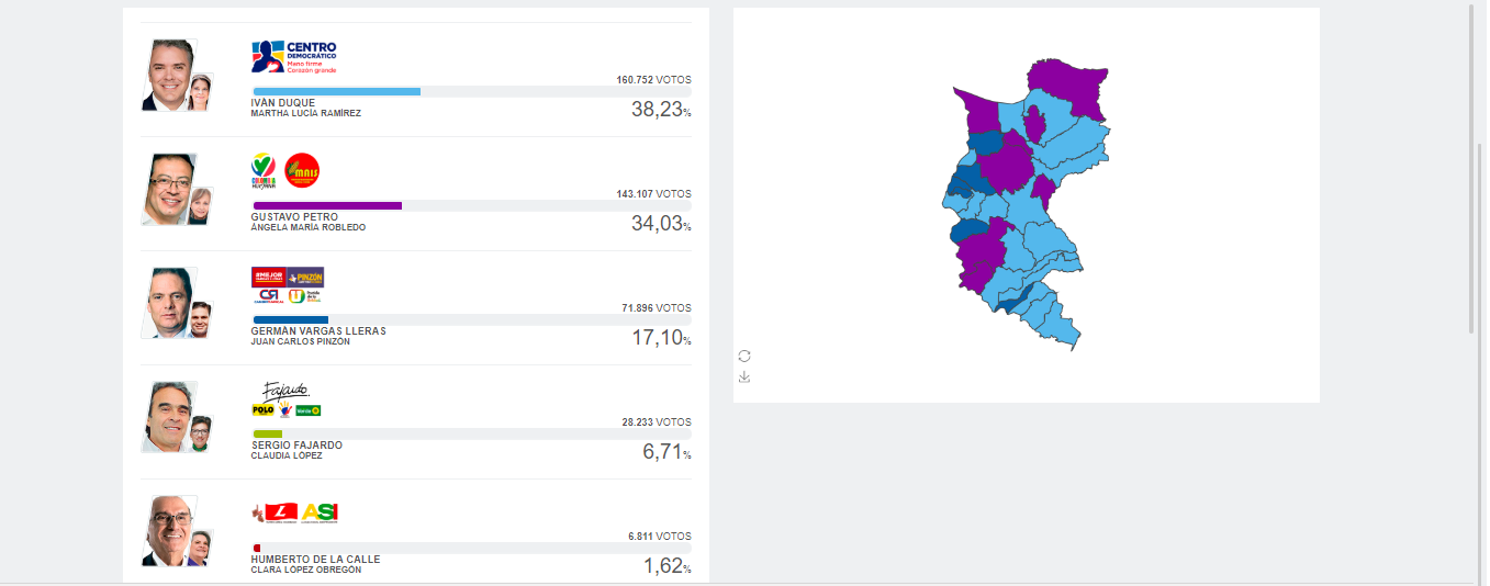 Consolidado al 100% con el mapa departamental y los resultados de los cinco candidatos más opcionados a la Presidencia de la República.