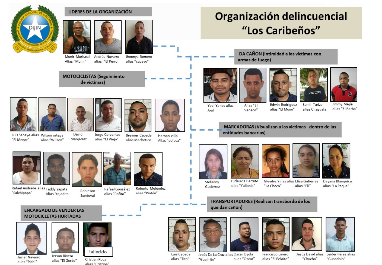 Este era el organigrama criminal de la banda, según las autoridades.