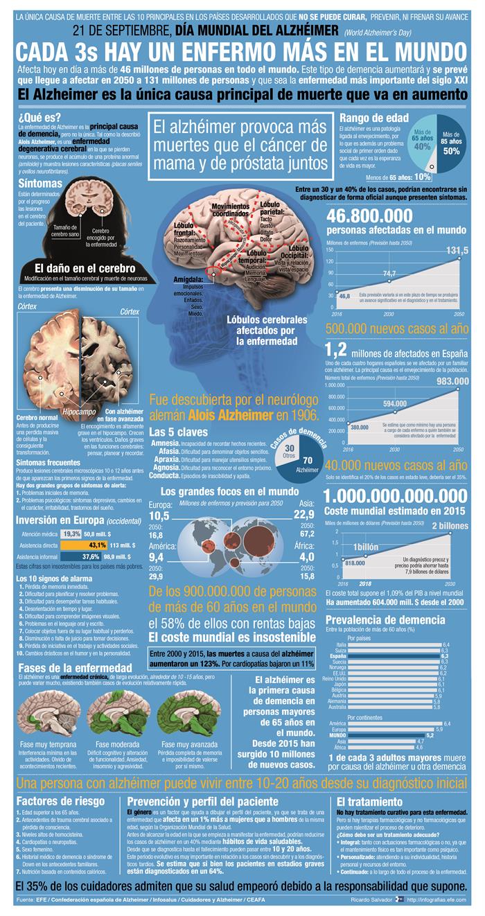 Según cálculos de la Organización Mundial de la Salud (OMS), cerca de 50 millones de personas en el mundo padecen Alzheimer en la actualidad.