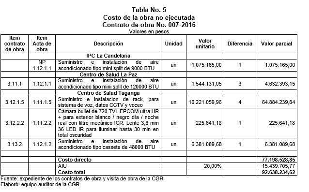 En este cuadro aparece el balance de los faltantes identificados por la Contraloría.