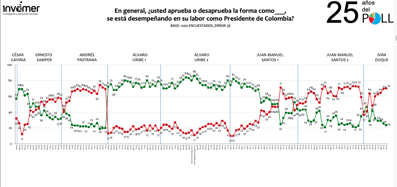 Cifras del Presidente Duque