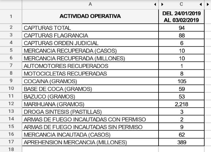 Cifras arrojadas después de las dos primeras semanas de la mega toma de seguridad en la ciudad.