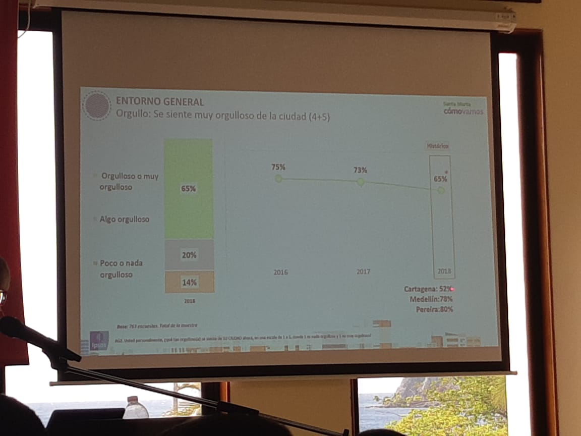 Orgullo y satisfacción por la ciudad en la encuesta Santa Marta Cómo Vamos