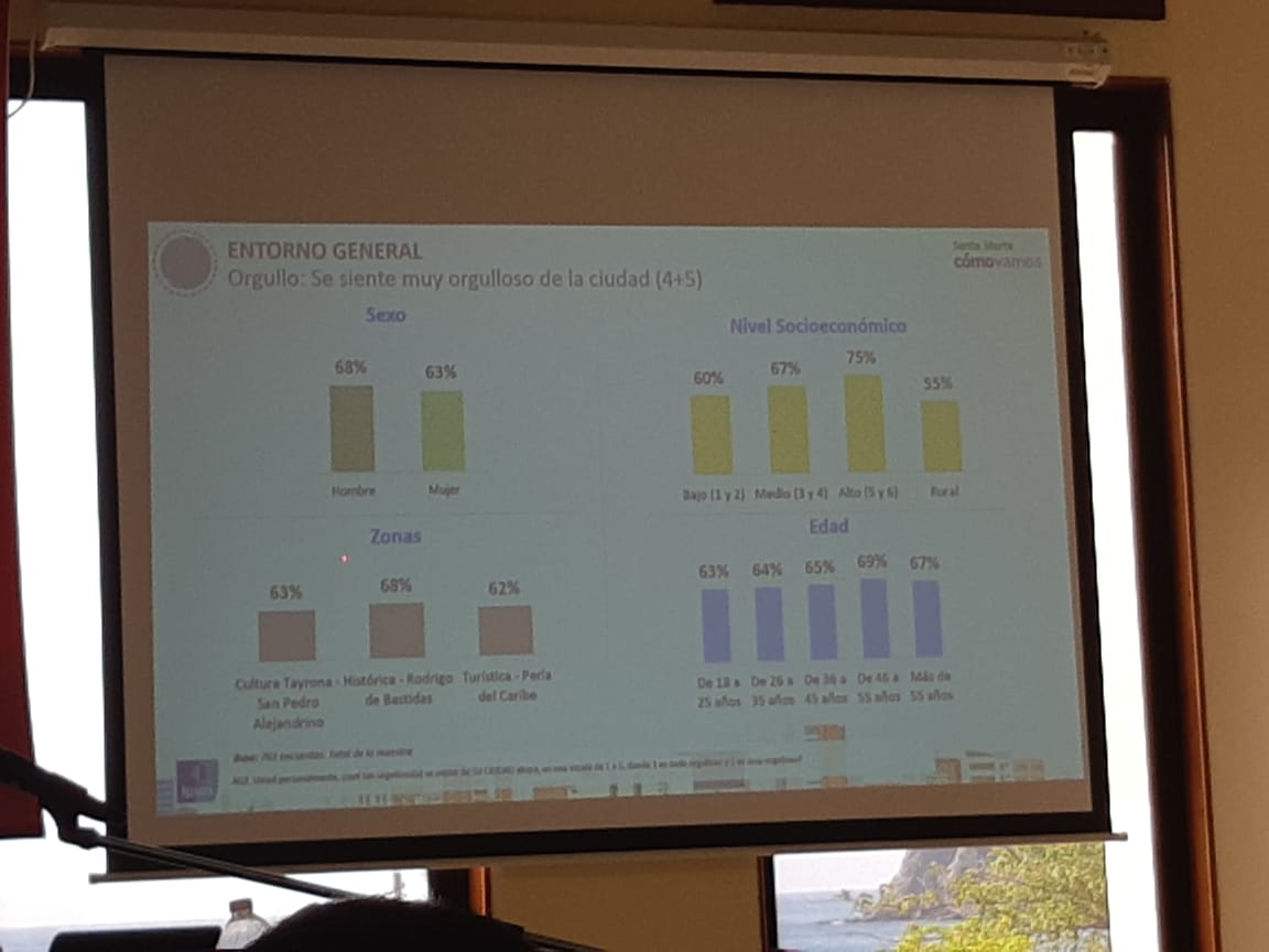 Orgullo y satisfacción por la ciudad en la encuesta Santa Marta Cómo Vamos
