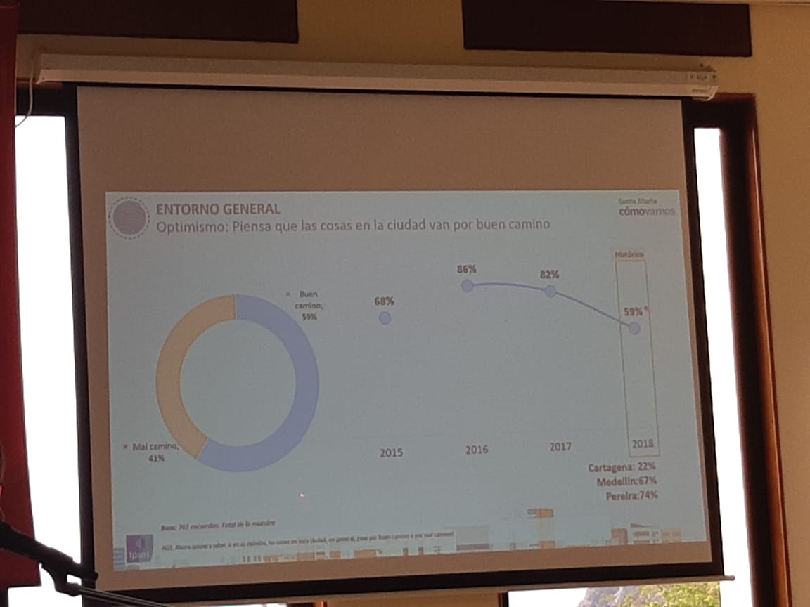 Orgullo y satisfacción por la ciudad en la encuesta Santa Marta Cómo Vamos