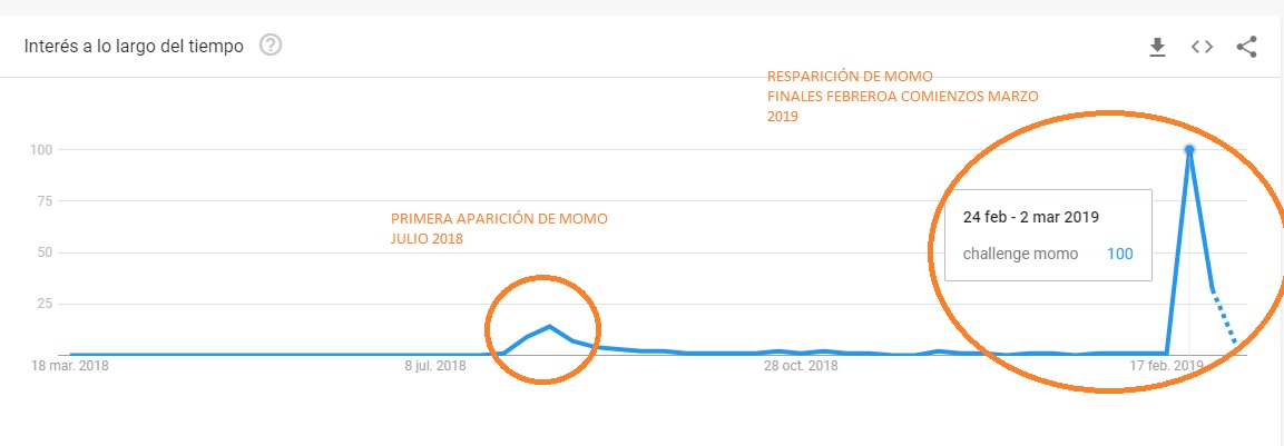 Gráfica de búsquedas en Google que muestran qué tan viral se ha vuelto el personaje.