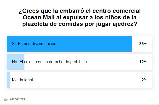 Este es el resultado del sondeo realizado por Seguimiento.co en el artículo en el que se denunció el caso.