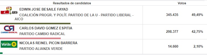 Así fue el resultado electoral en 2015.