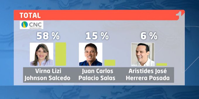 Este fue el resultado de la encuesta, a través de preguntas realizadas el 20 y 21 de agosto.