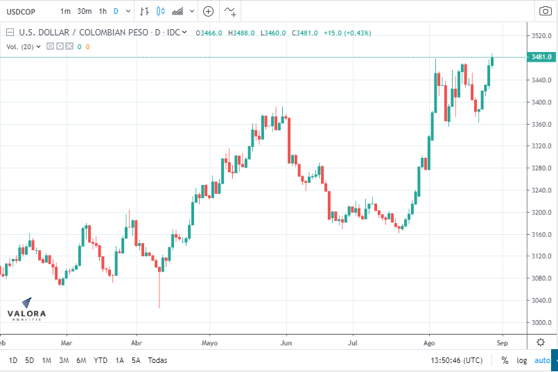 Comportamiento del dólar.