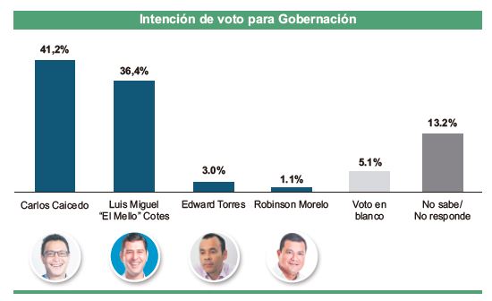 Intención de voto según encuesta de candidatos a la Gobernación del Magdalena.