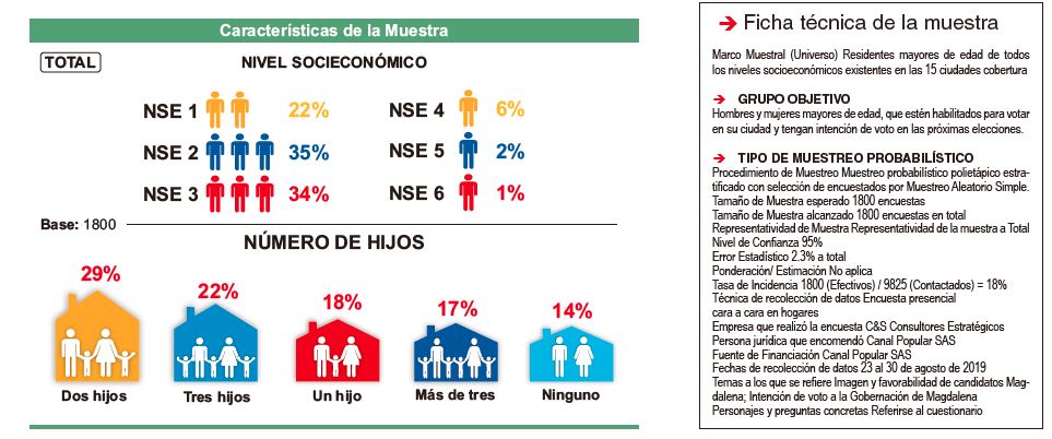 El nivel socioeconómico de los encuestados muestra que el Mello está fuerte en estratos bajos.