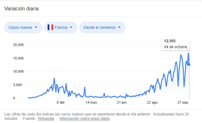 El aumento de los casos de coronavirus en Francia ha sido notable.