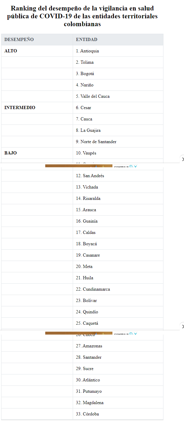 Ranking del desempeño de departamentos frente al covid 19 en seis meses de pandemia.