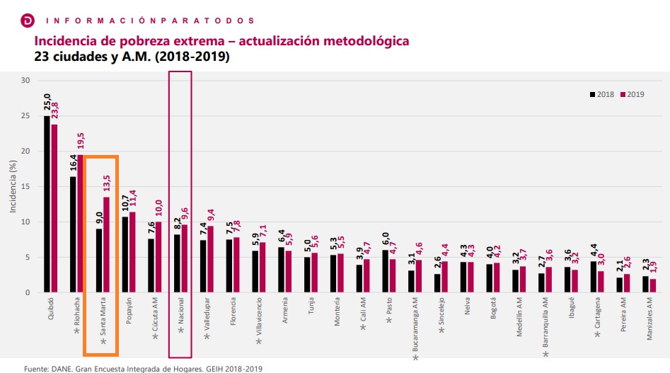 Índice de pobreza extrema (en naranja, Santa Marta 2019 vs 2018). Santa Marta, tercera ciudad más pobre en este índice.