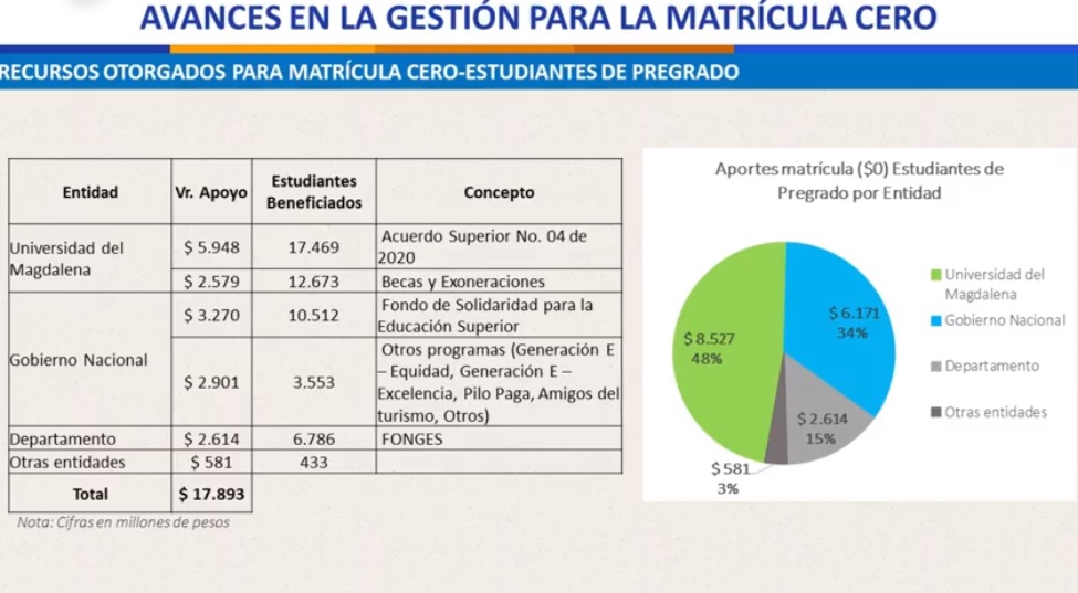 Distribución de aportes para la matrícula cero del semestre 2020-II en la Unimagdalena (pregrado). 