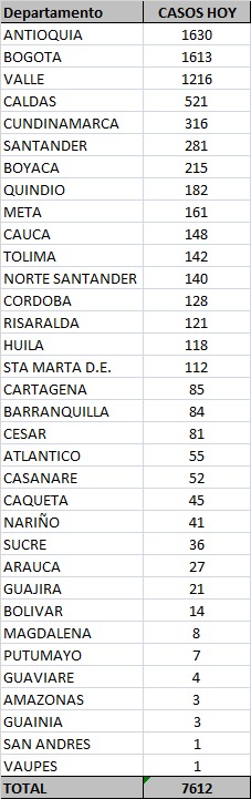 Casos de este martes.