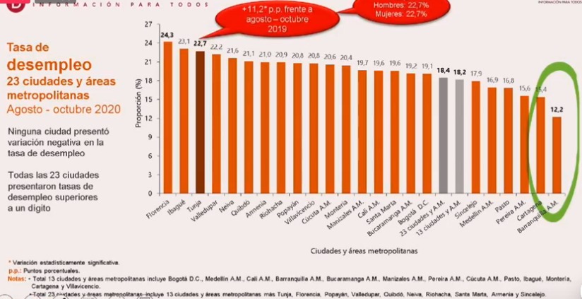 Nivel de desempleo para el trimestre agosto-octubre 2020, en principales ciudades de Colombia.