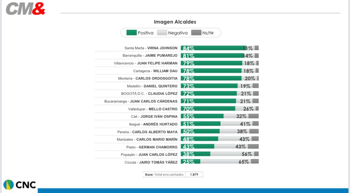 Resultados de la encuesta.