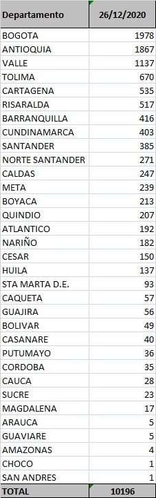 Casos de coronavirus por capital y departamento, registrados este 26 de diciembre.