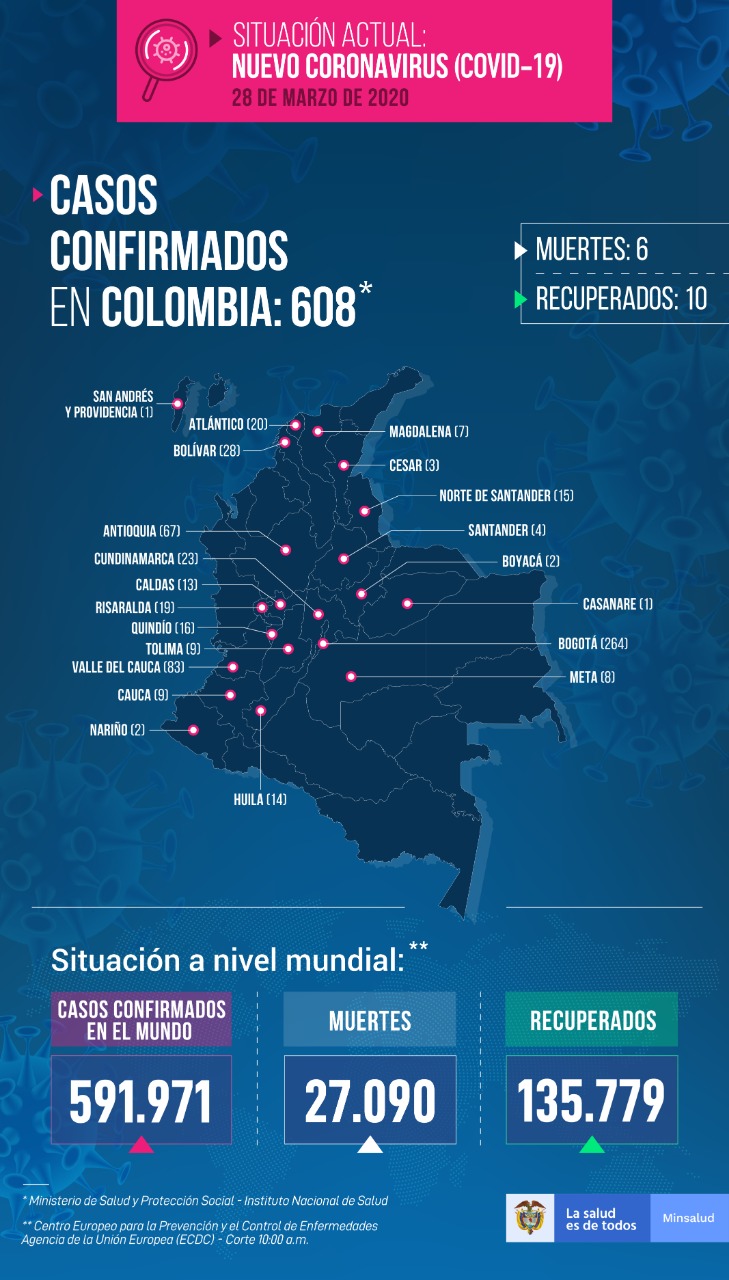 Último reporte de coronavirus en Colombia.