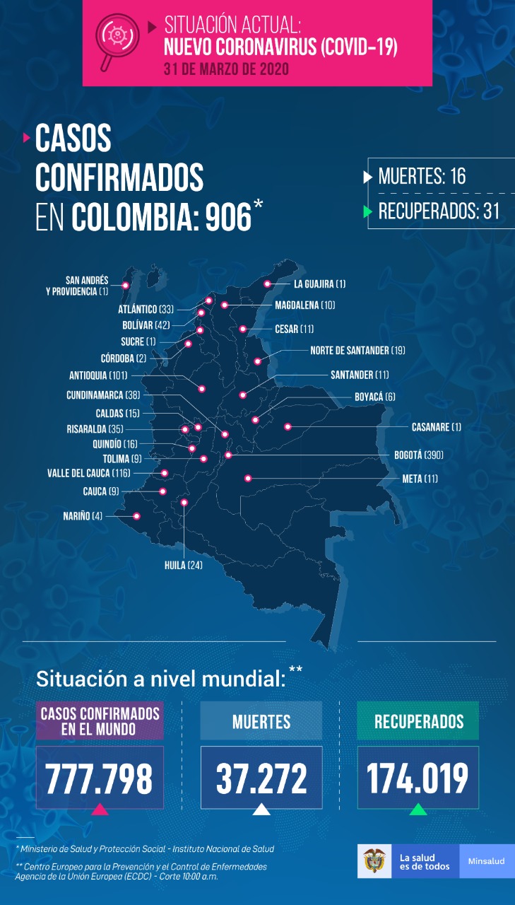 Reporte de personas con coronavirus en Santa Marta.